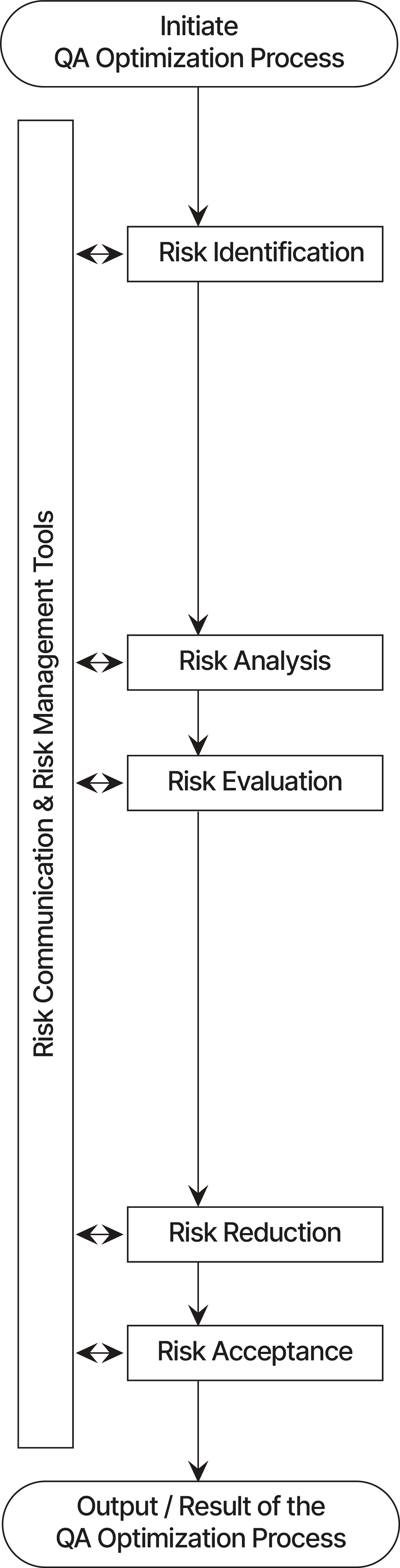 QA Optimization flowchart